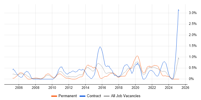 Job vacancy trend for End-to-End Testing in Merseyside Job vacancy trend for End-to-End Testing in Merseyside