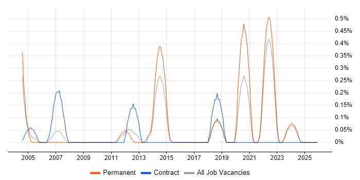 Engineering Manager job vacancy trend in Merseyside