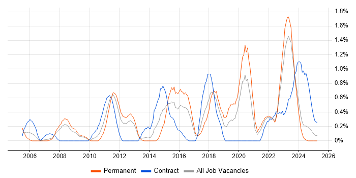 Job vacancy trend for Enterprise Architect in Merseyside Job vacancy trend for Enterprise Architect in Merseyside