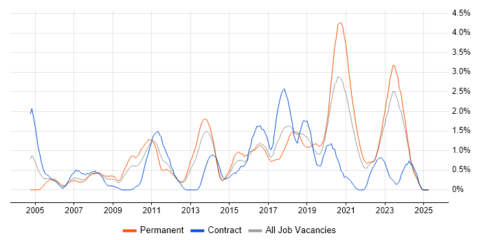 Job vacancy trend for Enterprise Architecture in Merseyside Job vacancy trend for Enterprise Architecture in Merseyside