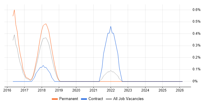 Enterprise Data Management job vacancy trend in Merseyside