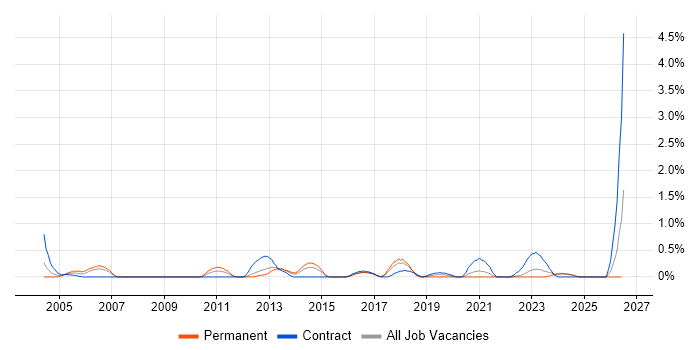 Enterprise Data Warehouse job vacancy trend in Merseyside