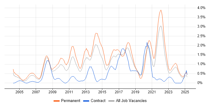 Job vacancy trend for Enterprise Software in Merseyside Job vacancy trend for Enterprise Software in Merseyside