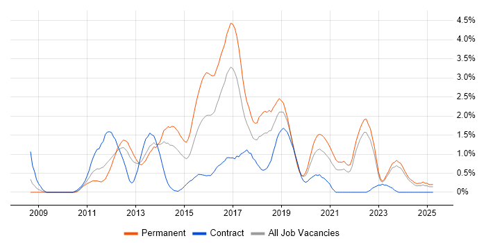 Job vacancy trend for Entity Framework in Merseyside Job vacancy trend for Entity Framework in Merseyside