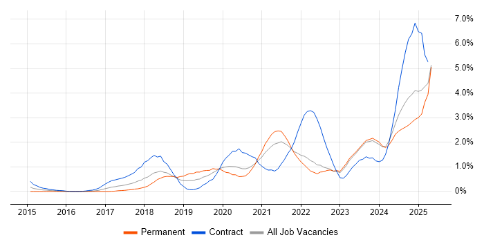 Job vacancy trend for Entra ID in Merseyside Job vacancy trend for Entra ID in Merseyside