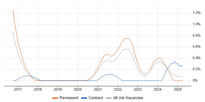 Job vacancy trend for Epics in Merseyside Job vacancy trend for Epics in Merseyside