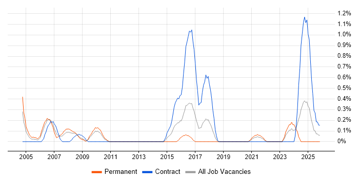 EPoS Engineer job vacancy trend in Merseyside