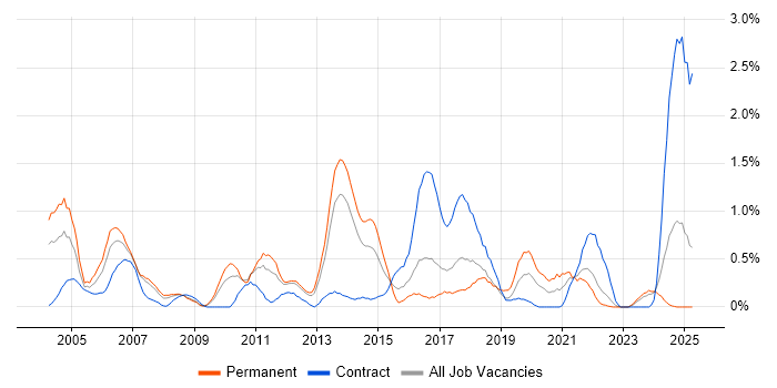 Job vacancy trend for EPoS in Merseyside Job vacancy trend for EPoS in Merseyside