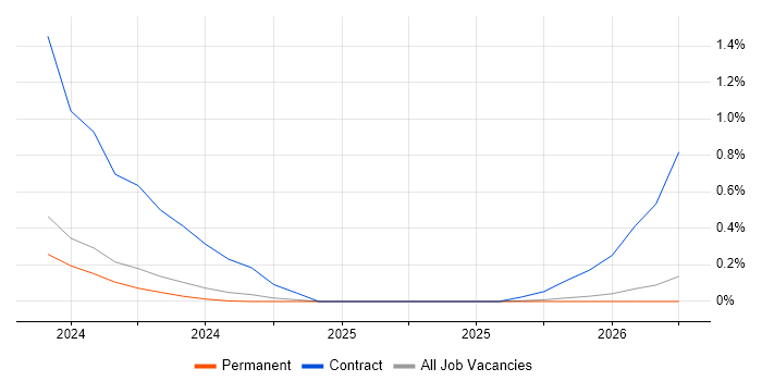 EPR Project Manager job vacancy trend in Merseyside