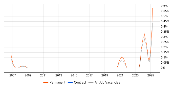 Job vacancy trend for ERP Developer in Merseyside Job vacancy trend for ERP Developer in Merseyside