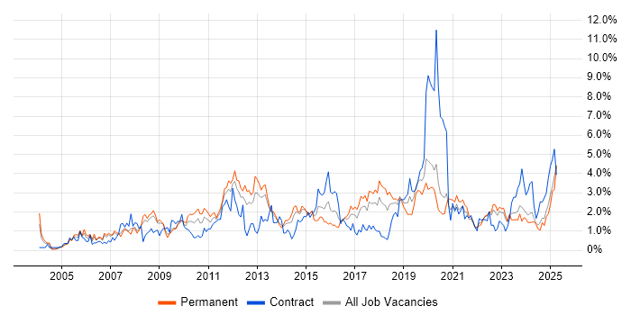 Job vacancy trend for ERP in Merseyside Job vacancy trend for ERP in Merseyside