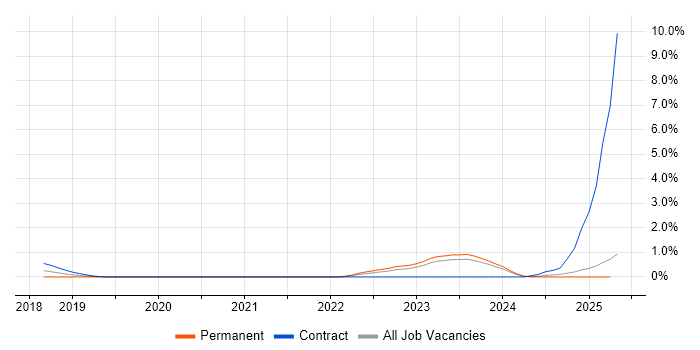 Job vacancy trend for Ethernet VPN in Merseyside Job vacancy trend for Ethernet VPN in Merseyside