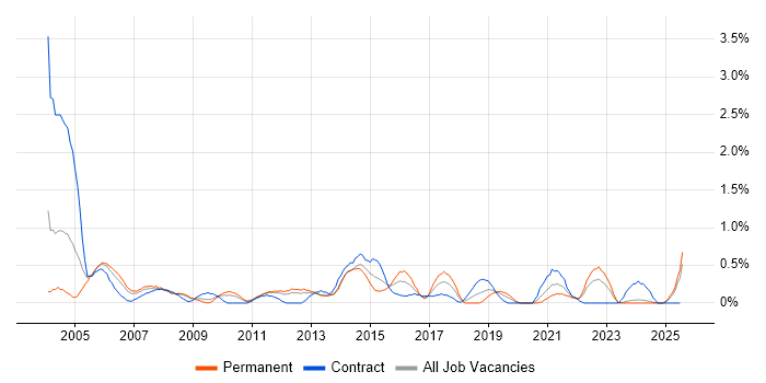 Job vacancy trend for Ethernet in Merseyside Job vacancy trend for Ethernet in Merseyside