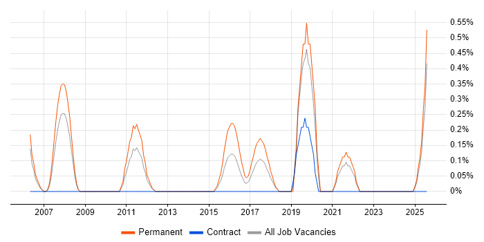 Job vacancy trend for Ethical Hacking in Merseyside