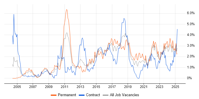 Job vacancy trend for ETL in Merseyside