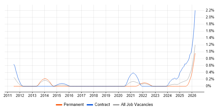 Event-Driven Architecture job vacancy trend in Merseyside