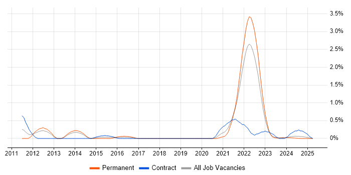 Job vacancy trend for Event-Driven in Merseyside Job vacancy trend for Event-Driven in Merseyside