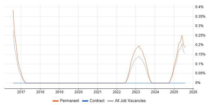 Job vacancy trend for Experimental Design in Merseyside