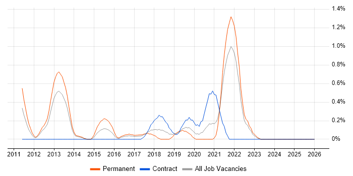 Exploratory Testing job vacancy trend in Merseyside