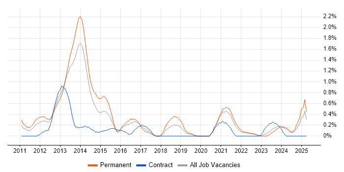 Job vacancy trend for Facebook in Merseyside Job vacancy trend for Facebook in Merseyside
