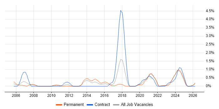 Facilities Management job vacancy trend in Merseyside