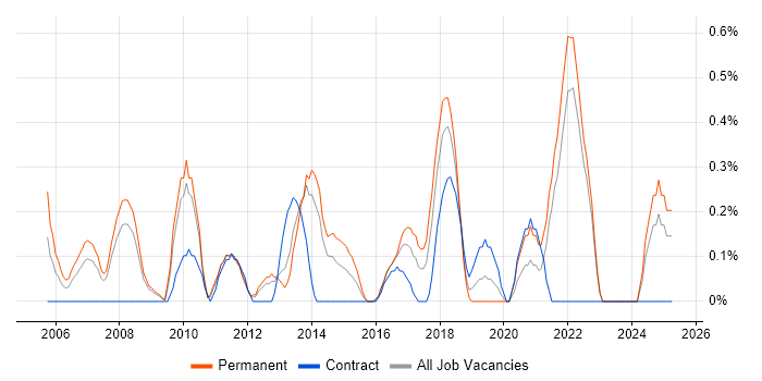 Job vacancy trend for Fault Analysis in Merseyside
