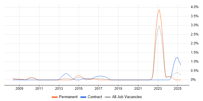 Job vacancy trend for Fibre Optics in Merseyside Job vacancy trend for Fibre Optics in Merseyside