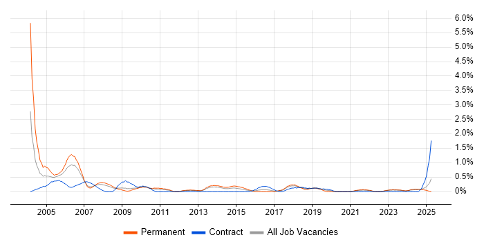 Job vacancy trend for Field Service Engineer in Merseyside Job vacancy trend for Field Service Engineer in Merseyside