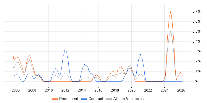 Field Support Engineer job vacancy trend in Merseyside