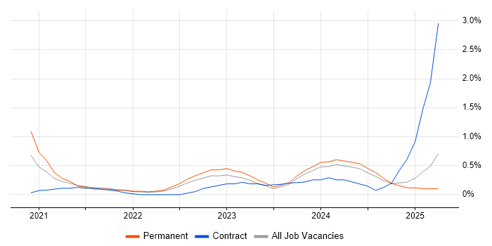 Job vacancy trend for Figma in Merseyside Job vacancy trend for Figma in Merseyside