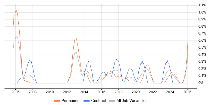 Finance Systems Analyst job vacancy trend in Merseyside