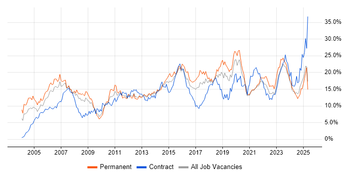 Job vacancy trend for Finance in Merseyside Job vacancy trend for Finance in Merseyside