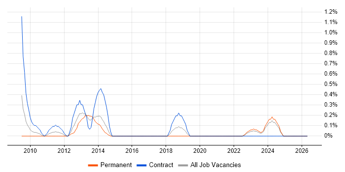 Financial Analysis job vacancy trend in Merseyside