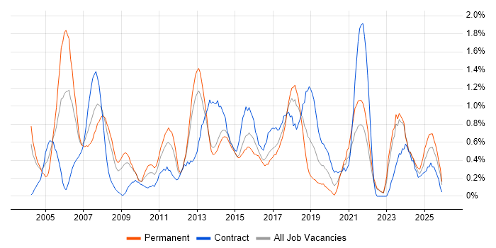 Financial Analyst job vacancy trend in Merseyside