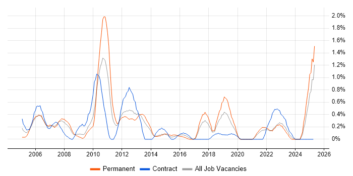 Job vacancy trend for Financial Institution in Merseyside Job vacancy trend for Financial Institution in Merseyside