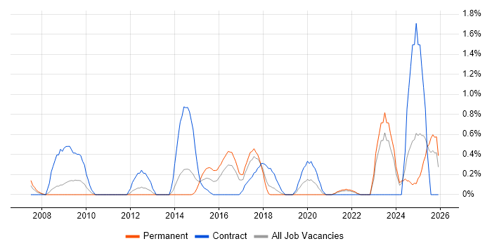 Financial Modelling job vacancy trend in Merseyside