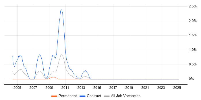Job vacancy trend for Finnish Language in Merseyside Job vacancy trend for Finnish Language in Merseyside