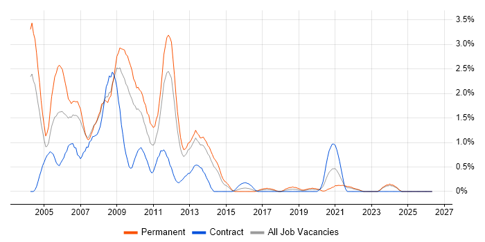 Flash job vacancy trend in Merseyside