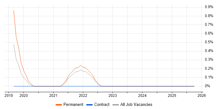 ForeScout job vacancy trend in Merseyside