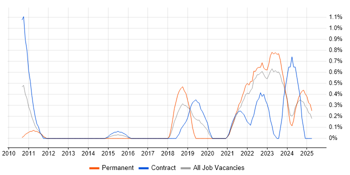Job vacancy trend for FortiGate in Merseyside Job vacancy trend for FortiGate in Merseyside