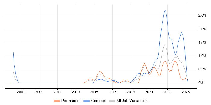 Job vacancy trend for Fortinet in Merseyside Job vacancy trend for Fortinet in Merseyside