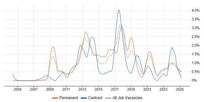 Job vacancy trend for Front-End Developer (Client-Side Developer) in Merseyside Job vacancy trend for Front-End Developer (Client-Side Developer) in Merseyside
