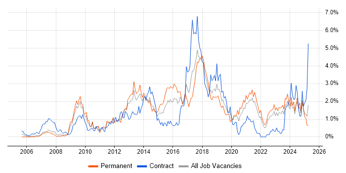 Job vacancy trend for Front End Development in Merseyside Job vacancy trend for Front End Development in Merseyside