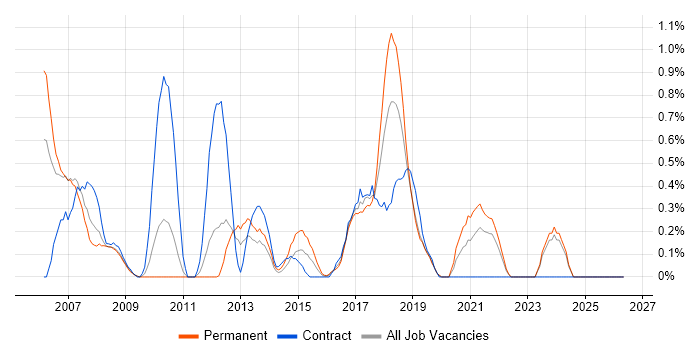 Front Office job vacancy trend in Merseyside