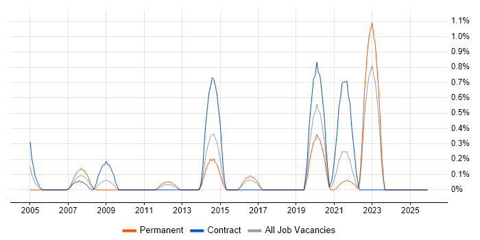 Fujitsu job vacancy trend in Merseyside