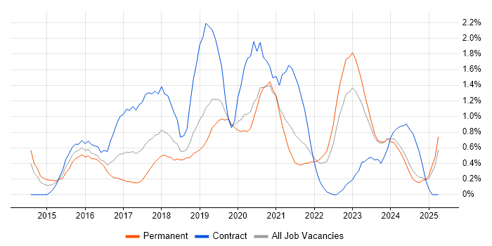 Job vacancy trend for Full-Stack Developer in Merseyside