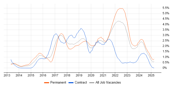 Job vacancy trend for Full-Stack Development in Merseyside Job vacancy trend for Full-Stack Development in Merseyside