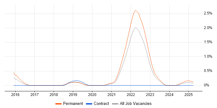 Job vacancy trend for Full-Stack Engineer in Merseyside