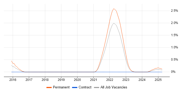Job vacancy trend for Full-Stack Software Engineer in Merseyside