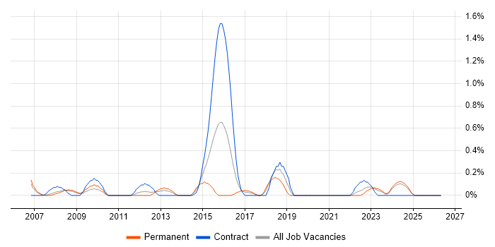 Functional Analyst job vacancy trend in Merseyside